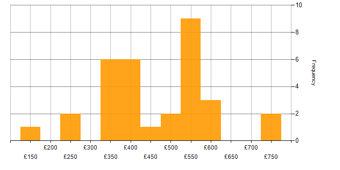 Daily rate histogram for Sophos in the UK