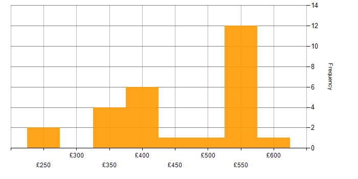 Daily rate histogram for Sophos in the UK excluding London