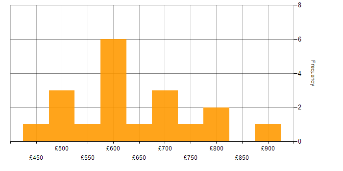 Daily rate histogram for Sparx in the UK excluding London