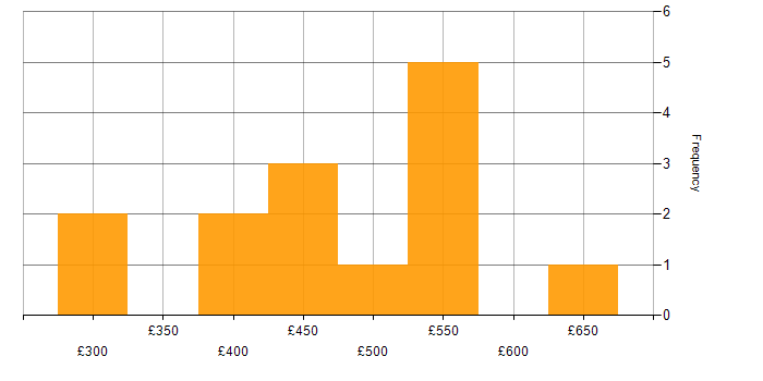 Daily rate histogram for Splunk in Glasgow