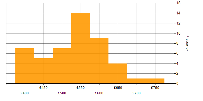 Daily rate histogram for Splunk in the North of England