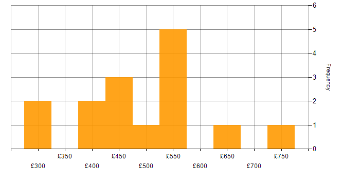 Daily rate histogram for Splunk in Scotland