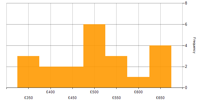 Daily rate histogram for Splunk in the South East