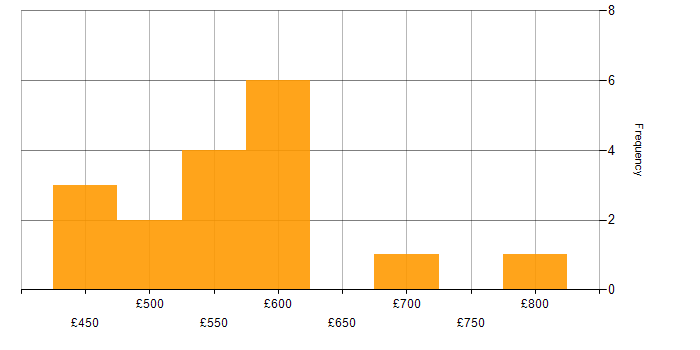 Daily rate histogram for Splunk in the South West