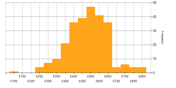 Daily rate histogram for Splunk in the UK