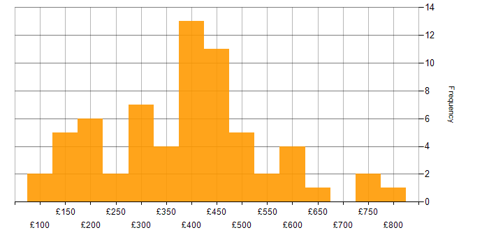 Daily rate histogram for Spreadsheet in England
