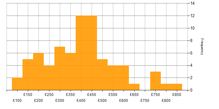 Daily rate histogram for Spreadsheet in the UK