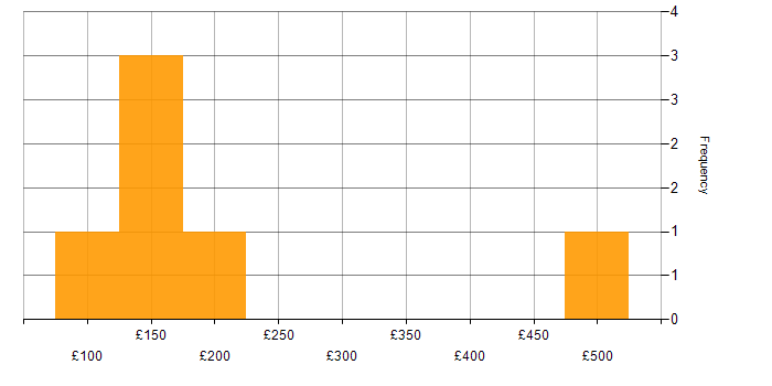 Daily rate histogram for Spreadsheet in Yorkshire