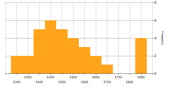 Daily rate histogram for Spring in Central London