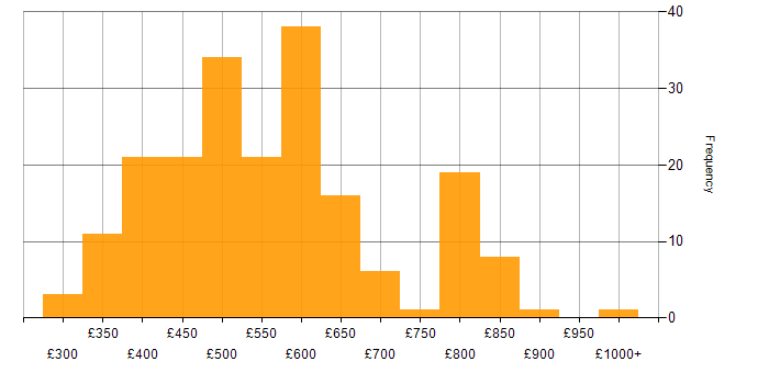 Daily rate histogram for Spring in London