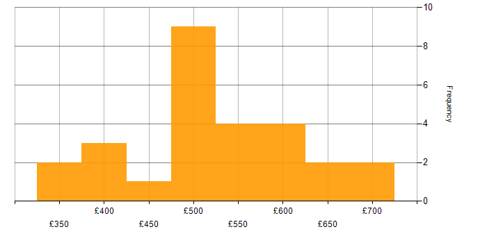 Daily rate histogram for Spring in Manchester
