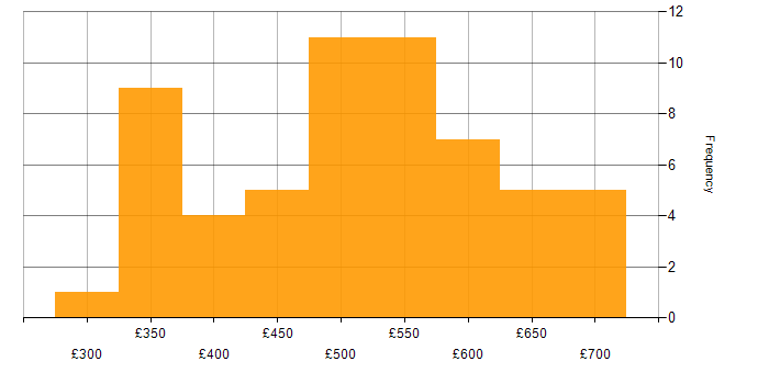 Daily rate histogram for Spring in the North of England