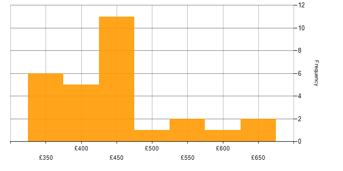 Daily rate histogram for Spring in the South East