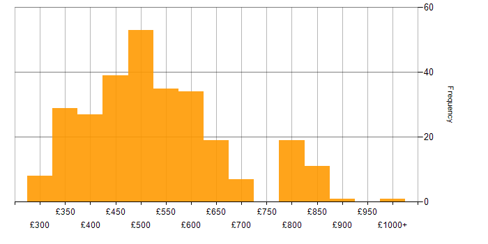 Daily rate histogram for Spring Boot in England