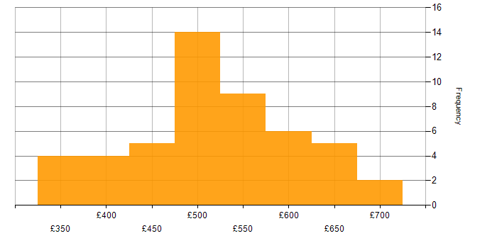 Daily rate histogram for Spring Boot in the North of England