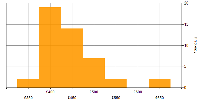 Daily rate histogram for Spring Boot in Scotland