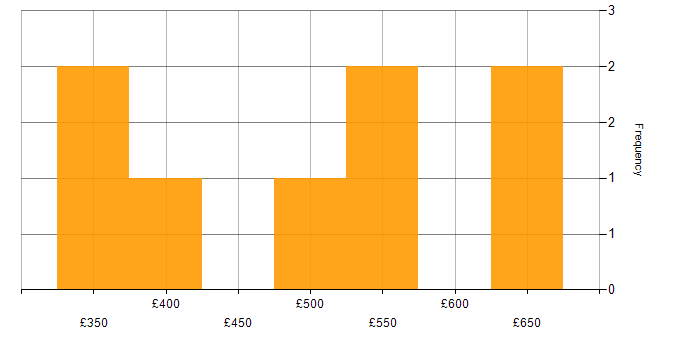 Daily rate histogram for Spring Boot in Sheffield