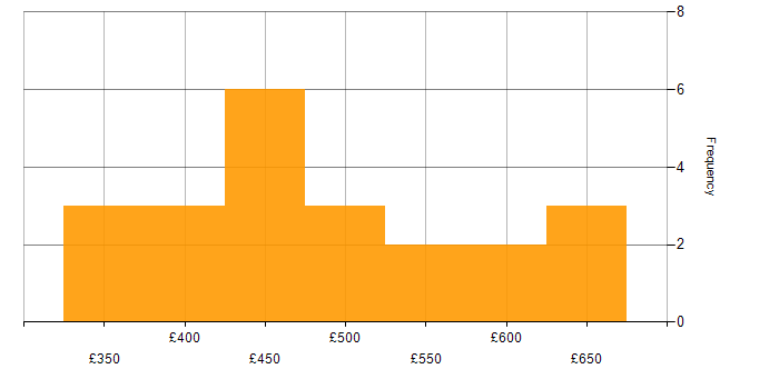 Daily rate histogram for Spring Boot in the South East