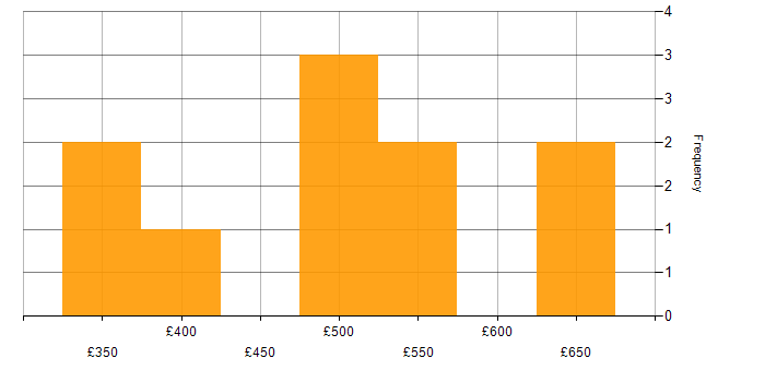 Daily rate histogram for Spring Boot in South Yorkshire