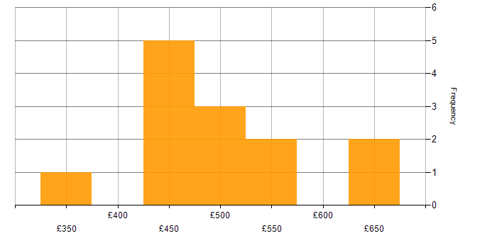 Daily rate histogram for Spring Boot in the Thames Valley