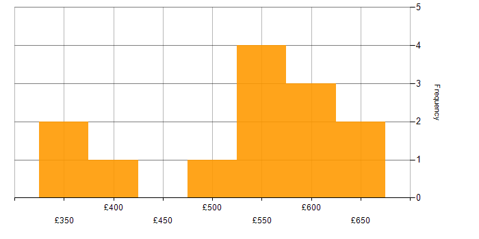 Daily rate histogram for Spring Boot in Yorkshire