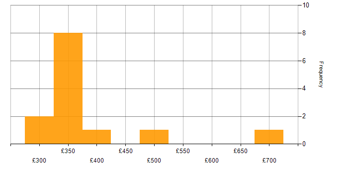 Daily rate histogram for Spring MVC in England