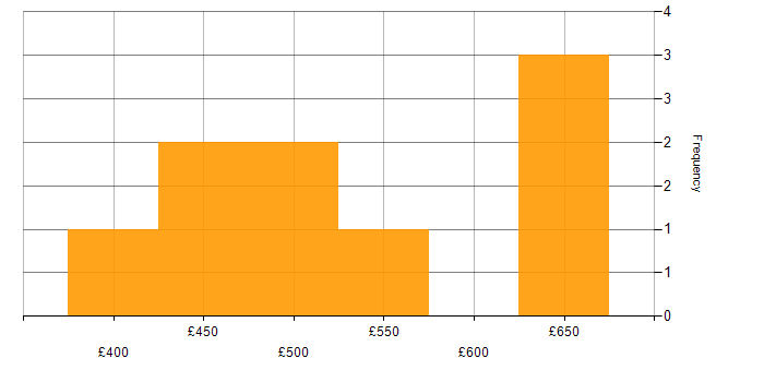 Daily rate histogram for Spring Security in London