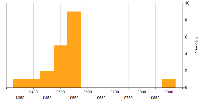 Daily rate histogram for Sprint Backlog in England