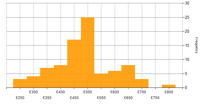 Daily rate histogram for Sprint Planning in England