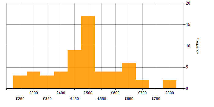 Daily rate histogram for Sprint Planning in London