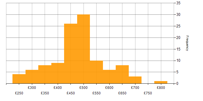 Daily rate histogram for Sprint Planning in the UK