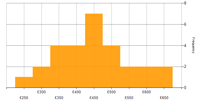 Daily rate histogram for Sprint Planning in the UK excluding London