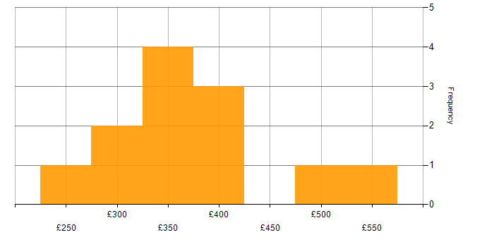Daily rate histogram for SPSS in England