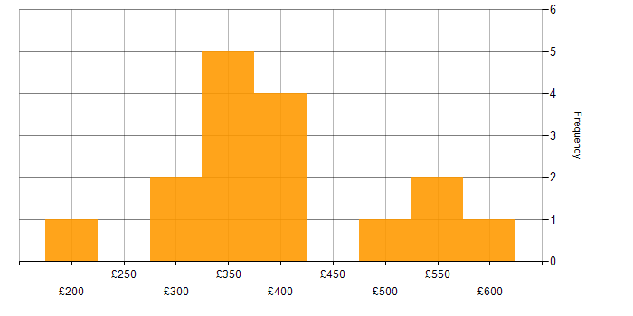 Daily rate histogram for SPSS in the UK