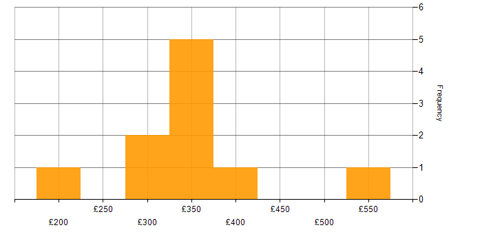 Daily rate histogram for SPSS in the UK excluding London