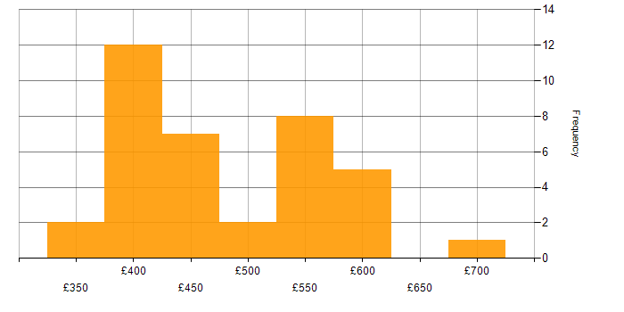 Daily rate histogram for SQL in Buckinghamshire
