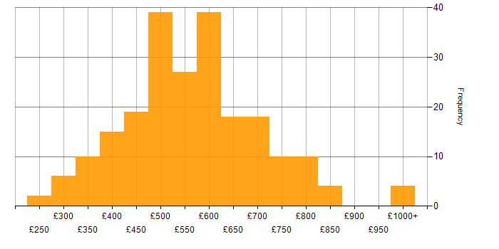 Daily rate histogram for SQL in Central London