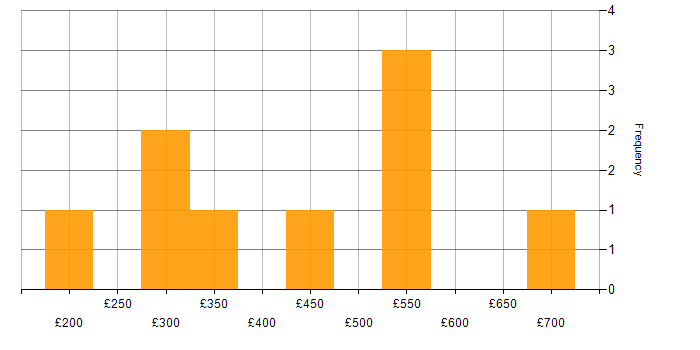 Daily rate histogram for SQL in Coventry