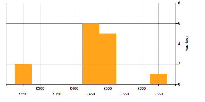 Daily rate histogram for SQL in Croydon