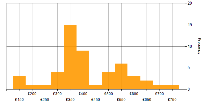 Daily rate histogram for SQL in the East Midlands