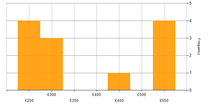 Daily rate histogram for SQL in Essex