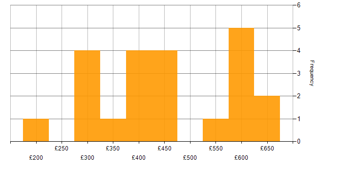 Daily rate histogram for SQL in Hertfordshire