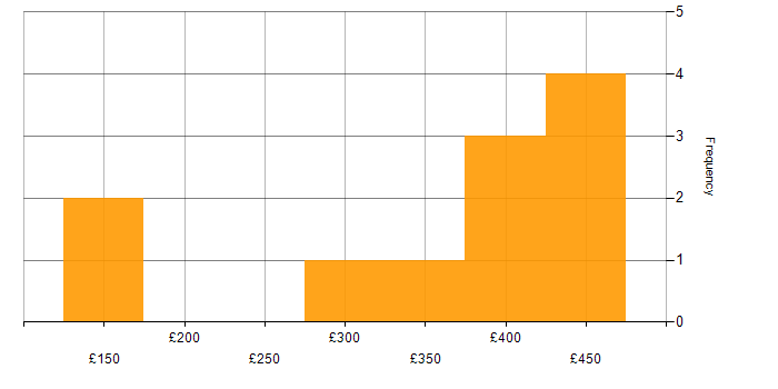 Daily rate histogram for SQL in Hounslow