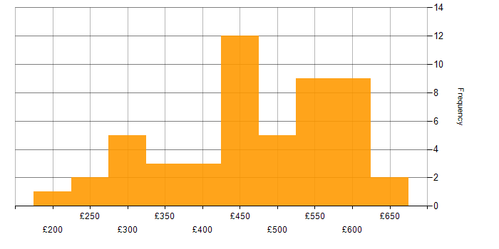 Daily rate histogram for SQL in Leeds