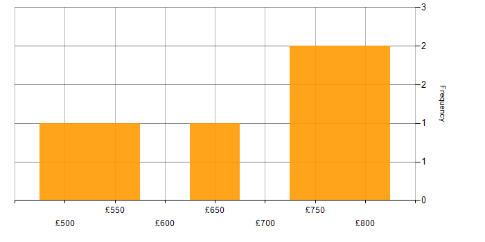 Daily rate histogram for SQL in Mayfair