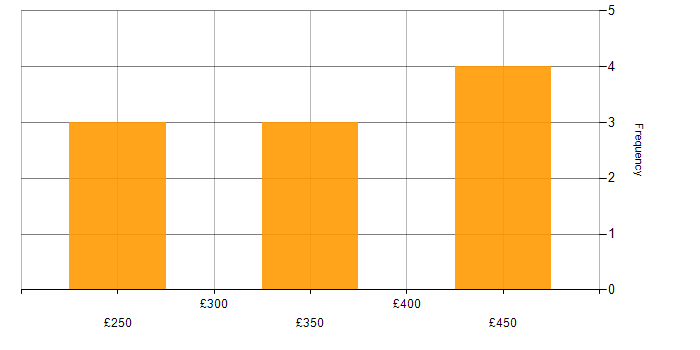 Daily rate histogram for SQL in Merseyside