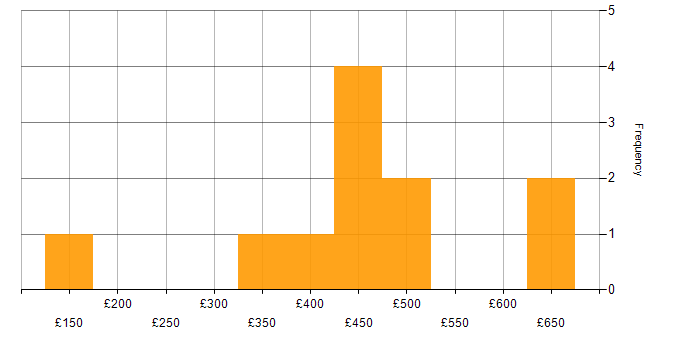 Daily rate histogram for SQL in the North East