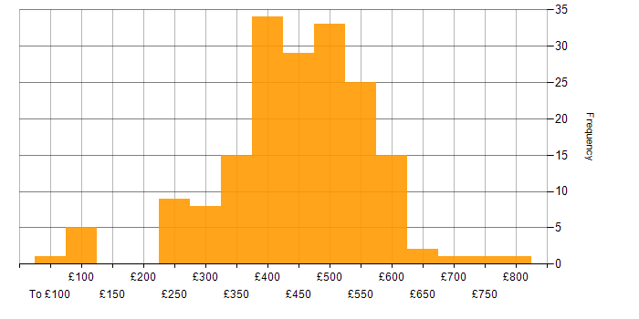 Daily rate histogram for SQL in the North West