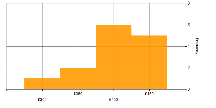 Daily rate histogram for SQL in Redhill