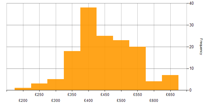 Daily rate histogram for SQL in Scotland